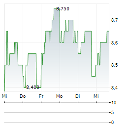 LION Aktie 5-Tage-Chart
