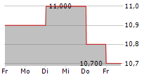 LION CORPORATION 5-Tage-Chart