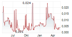LION CRITICAL MINERALS CORP Chart 1 Jahr