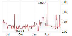 LION CRITICAL MINERALS CORP Chart 1 Jahr