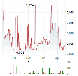 LION CRITICAL MINERALS Aktie Chart 1 Jahr