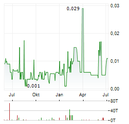 LION CRITICAL MINERALS Aktie Chart 1 Jahr
