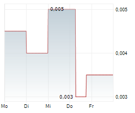 LION CRITICAL MINERALS CORP Chart 1 Jahr