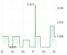 LION CRITICAL MINERALS CORP Chart 1 Jahr