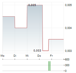 LION CRITICAL MINERALS Aktie 5-Tage-Chart