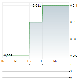 LION CRITICAL MINERALS Aktie 5-Tage-Chart