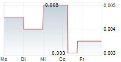 LION CRITICAL MINERALS CORP 5-Tage-Chart