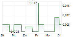 LION CRITICAL MINERALS CORP 5-Tage-Chart