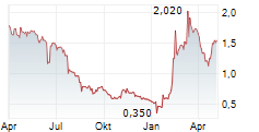 LION E-MOBILITY AG Chart 1 Jahr