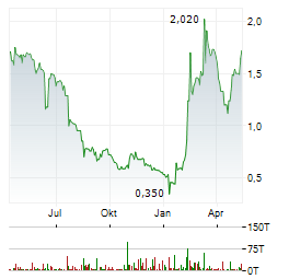 LION E-MOBILITY Aktie Chart 1 Jahr