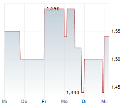 LION E-MOBILITY AG Chart 1 Jahr