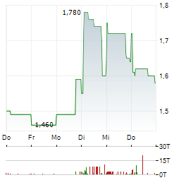 LION E-MOBILITY Aktie 5-Tage-Chart