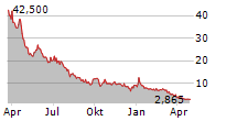 LION GROUP HOLDING LTD ADR Chart 1 Jahr