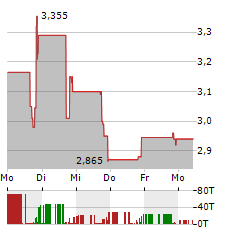 LION GROUP Aktie 5-Tage-Chart