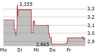 LION GROUP HOLDING LTD ADR 5-Tage-Chart