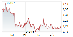 LION ONE METALS LIMITED Chart 1 Jahr