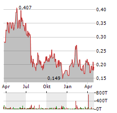 LION ONE METALS Aktie Chart 1 Jahr