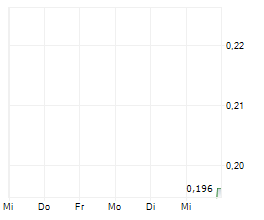 LION ONE METALS LIMITED Chart 1 Jahr