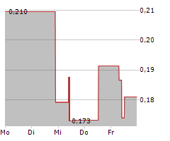 LION ONE METALS LIMITED Chart 1 Jahr