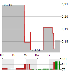 LION ONE METALS Aktie 5-Tage-Chart