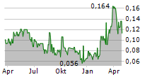 LION ROCK RESOURCES INC Chart 1 Jahr