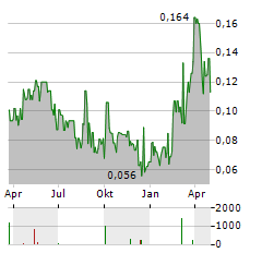 LION ROCK RESOURCES Aktie Chart 1 Jahr