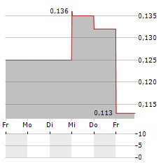 LION ROCK RESOURCES Aktie 5-Tage-Chart