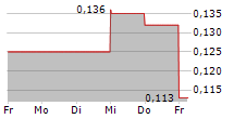 LION ROCK RESOURCES INC 5-Tage-Chart