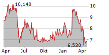 LIONS GATE ENTERTAINMENT CORP CL A Chart 1 Jahr