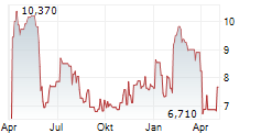 LIONS GATE ENTERTAINMENT CORP CL A Chart 1 Jahr