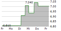 LIONS GATE ENTERTAINMENT CORP CL A 5-Tage-Chart