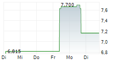 LIONS GATE ENTERTAINMENT CORP CL A 5-Tage-Chart