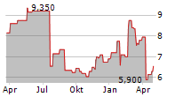 LIONS GATE ENTERTAINMENT CORP CL B Chart 1 Jahr