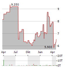 LIONS GATE ENTERTAINMENT CORP CL B Aktie Chart 1 Jahr