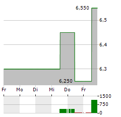 LIONS GATE ENTERTAINMENT CORP CL B Aktie 5-Tage-Chart