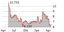 LIONSGATE STUDIOS CORP Chart 1 Jahr