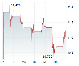 LIONSGATE STUDIOS CORP Chart 1 Jahr