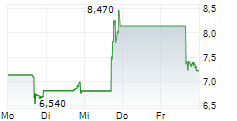 LIONSGATE STUDIOS CORP 5-Tage-Chart