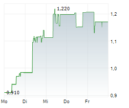 LIONTOWN LIMITED Chart 1 Jahr