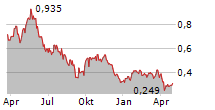 LIONTOWN RESOURCES LIMITED Chart 1 Jahr