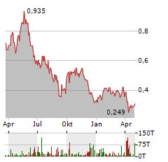 LIONTOWN RESOURCES Aktie Chart 1 Jahr