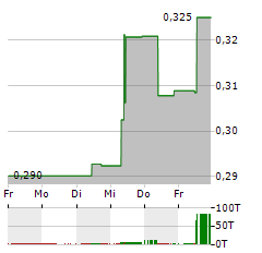 LIONTOWN RESOURCES Aktie 5-Tage-Chart