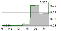 LIONTOWN RESOURCES LIMITED 5-Tage-Chart