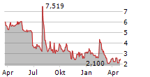 LIPELLA PHARMACEUTICALS INC Chart 1 Jahr