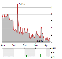 LIPELLA PHARMACEUTICALS Aktie Chart 1 Jahr