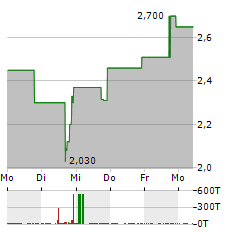 LIPELLA PHARMACEUTICALS Aktie 5-Tage-Chart