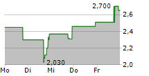 LIPELLA PHARMACEUTICALS INC 5-Tage-Chart