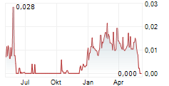 LIPIDOR AB Chart 1 Jahr