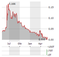 LIPIDOR Aktie Chart 1 Jahr