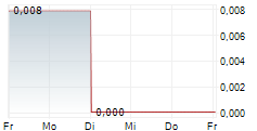 LIPIDOR AB 5-Tage-Chart